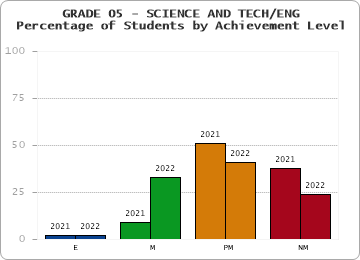 GRADE 05 - SCIENCE AND TECH/ENG - Percentage of Students by Achievement Level by year