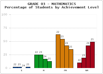 GRADE 03 - MATHEMATICS - Percentage of Students by Achievement Level by year
