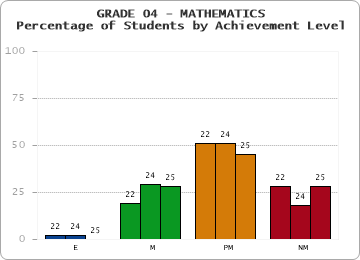 GRADE 04 - MATHEMATICS - Percentage of Students by Achievement Level by year