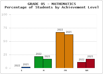 GRADE 05 - MATHEMATICS - Percentage of Students by Achievement Level by year