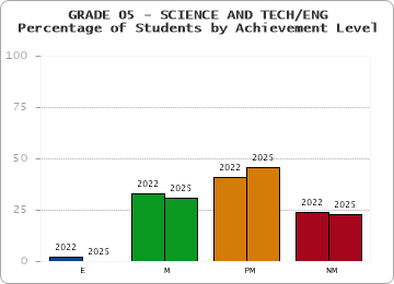 GRADE 05 - SCIENCE AND TECH/ENG - Percentage of Students by Achievement Level by year