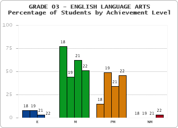 GRADE 03 - ENGLISH LANGUAGE ARTS - Percentage of Students by Achievement Level by year