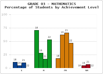 GRADE 03 - MATHEMATICS - Percentage of Students by Achievement Level by year