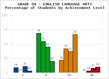 GRADE 04 - ENGLISH LANGUAGE ARTS - Percentage of Students by Achievement Level by year