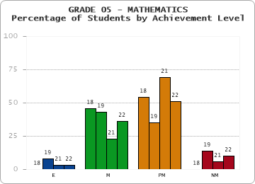GRADE 05 - MATHEMATICS - Percentage of Students by Achievement Level by year