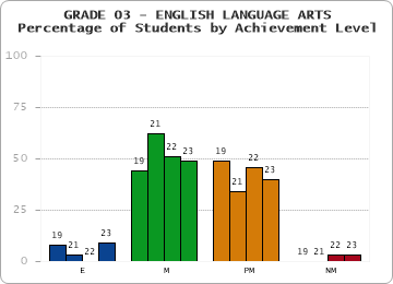 GRADE 03 - ENGLISH LANGUAGE ARTS - Percentage of Students by Achievement Level by year