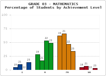 GRADE 03 - MATHEMATICS - Percentage of Students by Achievement Level by year