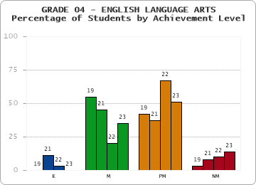 GRADE 04 - ENGLISH LANGUAGE ARTS - Percentage of Students by Achievement Level by year