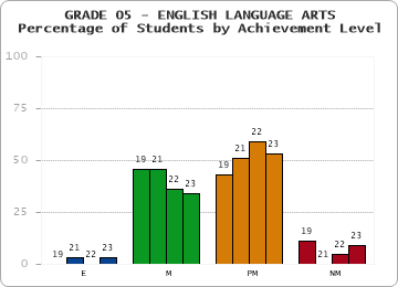 GRADE 05 - ENGLISH LANGUAGE ARTS - Percentage of Students by Achievement Level by year