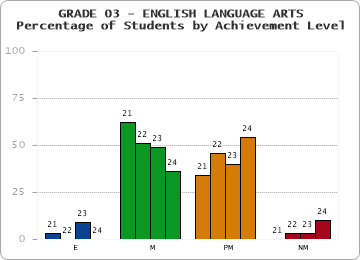 GRADE 03 - ENGLISH LANGUAGE ARTS - Percentage of Students by Achievement Level by year