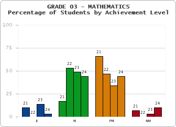 GRADE 03 - MATHEMATICS - Percentage of Students by Achievement Level by year