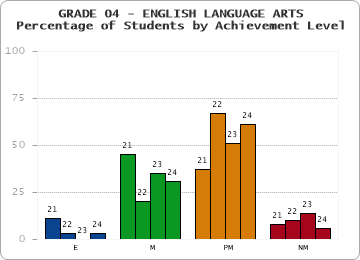 GRADE 04 - ENGLISH LANGUAGE ARTS - Percentage of Students by Achievement Level by year