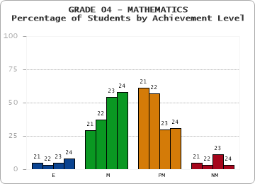 GRADE 04 - MATHEMATICS - Percentage of Students by Achievement Level by year