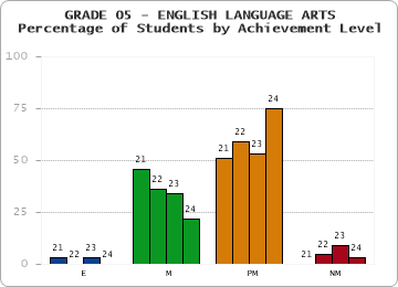 GRADE 05 - ENGLISH LANGUAGE ARTS - Percentage of Students by Achievement Level by year