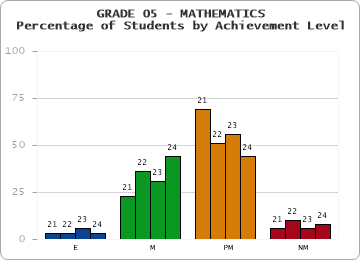 GRADE 05 - MATHEMATICS - Percentage of Students by Achievement Level by year