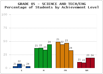 GRADE 05 - SCIENCE AND TECH/ENG - Percentage of Students by Achievement Level by year
