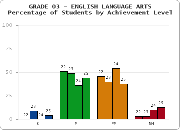 GRADE 03 - ENGLISH LANGUAGE ARTS - Percentage of Students by Achievement Level