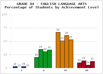 GRADE 04 - ENGLISH LANGUAGE ARTS - Percentage of Students by Achievement Level