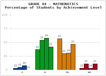 GRADE 04 - MATHEMATICS - Percentage of Students by Achievement Level