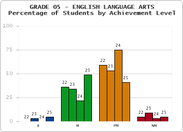 GRADE 05 - ENGLISH LANGUAGE ARTS - Percentage of Students by Achievement Level