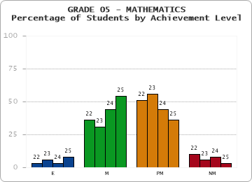GRADE 05 - MATHEMATICS - Percentage of Students by Achievement Level
