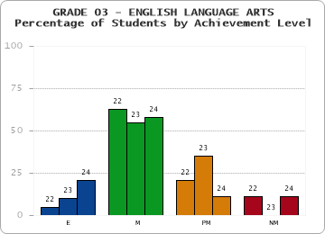 GRADE 03 - ENGLISH LANGUAGE ARTS - Percentage of Students by Achievement Level by year