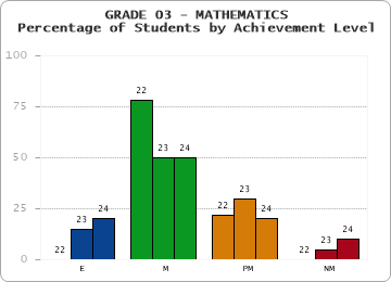 GRADE 03 - MATHEMATICS - Percentage of Students by Achievement Level by year