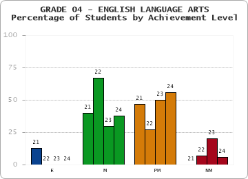GRADE 04 - ENGLISH LANGUAGE ARTS - Percentage of Students by Achievement Level by year
