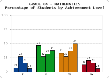 GRADE 04 - MATHEMATICS - Percentage of Students by Achievement Level by year