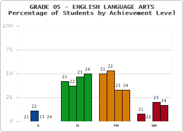 GRADE 05 - ENGLISH LANGUAGE ARTS - Percentage of Students by Achievement Level by year