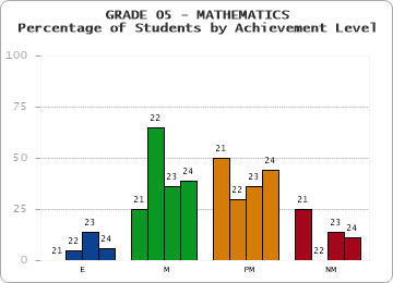 GRADE 05 - MATHEMATICS - Percentage of Students by Achievement Level by year