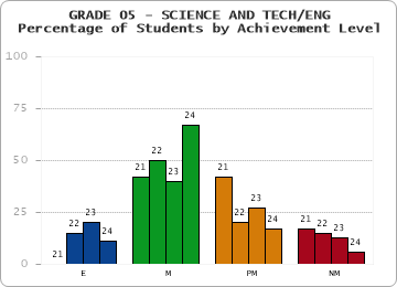 GRADE 05 - SCIENCE AND TECH/ENG - Percentage of Students by Achievement Level by year