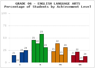 GRADE 06 - ENGLISH LANGUAGE ARTS - Percentage of Students by Achievement Level by year