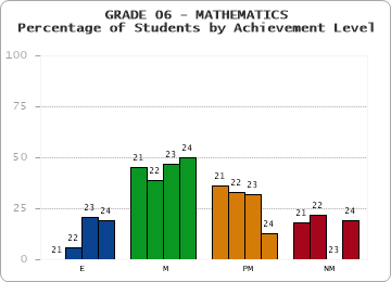 GRADE 06 - MATHEMATICS - Percentage of Students by Achievement Level by year