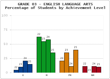 GRADE 03 - ENGLISH LANGUAGE ARTS - Percentage of Students by Achievement Level by year