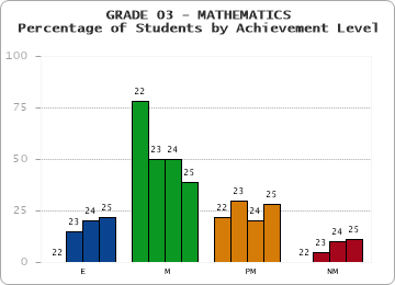 GRADE 03 - MATHEMATICS - Percentage of Students by Achievement Level by year