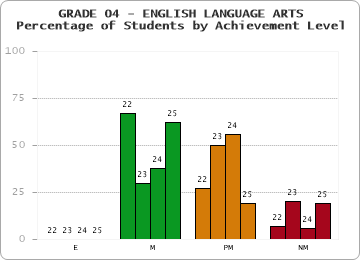 GRADE 04 - ENGLISH LANGUAGE ARTS - Percentage of Students by Achievement Level by year