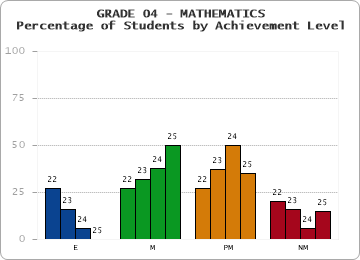 GRADE 04 - MATHEMATICS - Percentage of Students by Achievement Level by year
