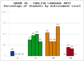 GRADE 05 - ENGLISH LANGUAGE ARTS - Percentage of Students by Achievement Level by year
