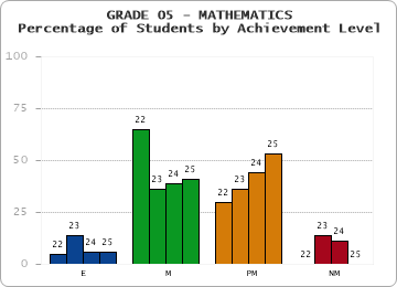 GRADE 05 - MATHEMATICS - Percentage of Students by Achievement Level by year