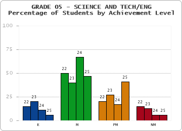 GRADE 05 - SCIENCE AND TECH/ENG - Percentage of Students by Achievement Level by year
