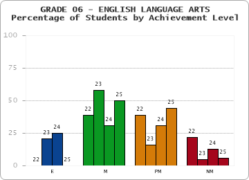 GRADE 06 - ENGLISH LANGUAGE ARTS - Percentage of Students by Achievement Level by year