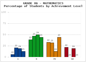 GRADE 06 - MATHEMATICS - Percentage of Students by Achievement Level by year