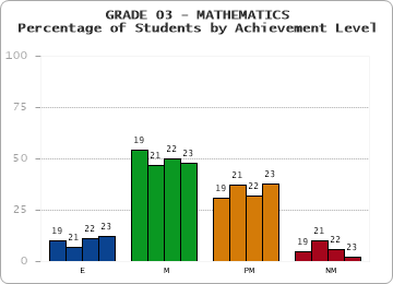 GRADE 03 - MATHEMATICS - Percentage of Students by Achievement Level by year
