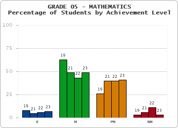 GRADE 05 - MATHEMATICS - Percentage of Students by Achievement Level by year