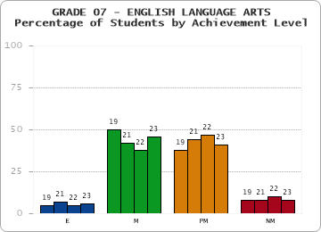 GRADE 07 - ENGLISH LANGUAGE ARTS - Percentage of Students by Achievement Level by year
