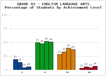 GRADE 03 - ENGLISH LANGUAGE ARTS - Percentage of Students by Achievement Level by year