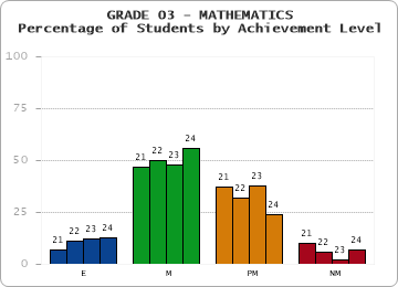 GRADE 03 - MATHEMATICS - Percentage of Students by Achievement Level by year