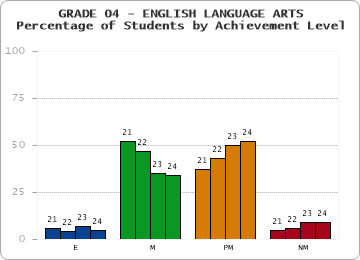 GRADE 04 - ENGLISH LANGUAGE ARTS - Percentage of Students by Achievement Level by year
