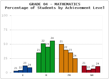 GRADE 04 - MATHEMATICS - Percentage of Students by Achievement Level by year